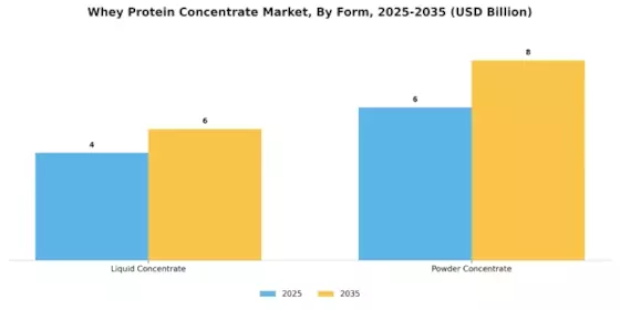 Whey Protein Concentrate Market
 Segment Image 0