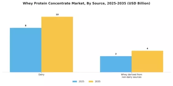Whey Protein Concentrate Market
 Segment Image 1