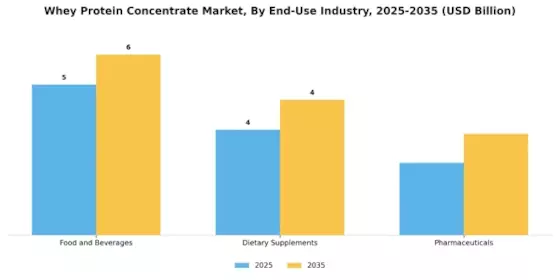 Whey Protein Concentrate Market
 Segment Image 2