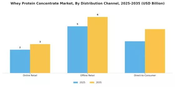 Whey Protein Concentrate Market
 Segment Image 4