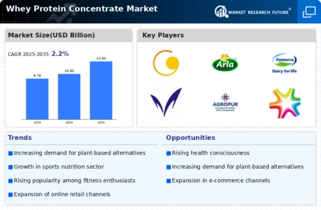 Whey Protein Concentrate Market
 Infographic