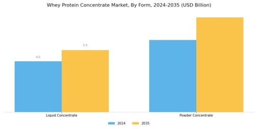 Whey Protein Concentrate Market
 Segment Image 0