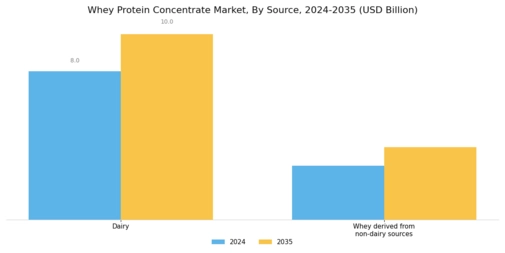 Whey Protein Concentrate Market
 Segment Image 1