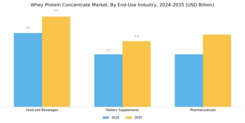 Whey Protein Concentrate Market
 Segment Image 2