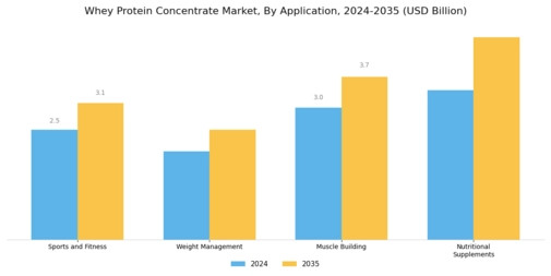 Whey Protein Concentrate Market
 Segment Image 3