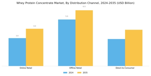Whey Protein Concentrate Market
 Segment Image 4