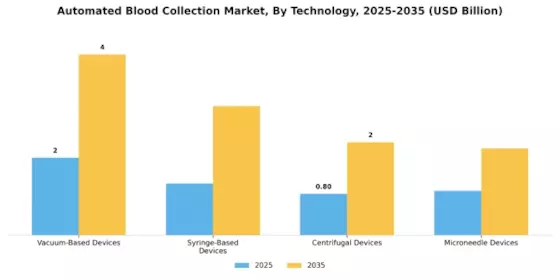 Automated Blood Collection Market Segment Image 2