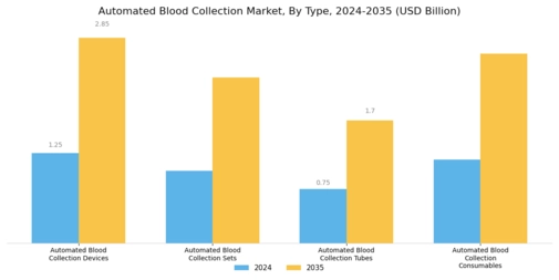 Automated Blood Collection Market Segment Image 0