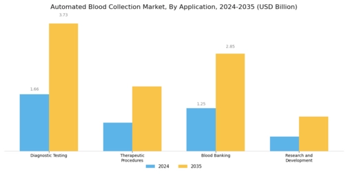 Automated Blood Collection Market Segment Image 1