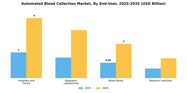 Automated Blood Collection Market Segment Image 1