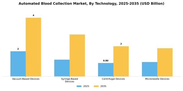 Automated Blood Collection Market Segment Image 2