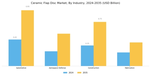 Ceramic Flap Disc Market Segment Image 4