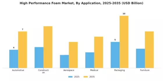 High Performance Foam Market Segment Image 1