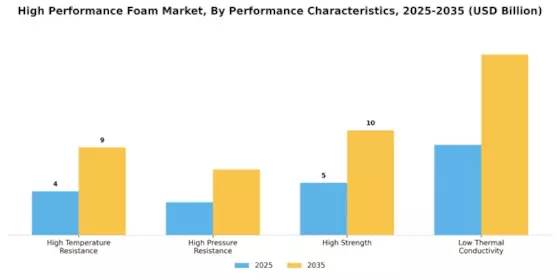 High Performance Foam Market Segment Image 2