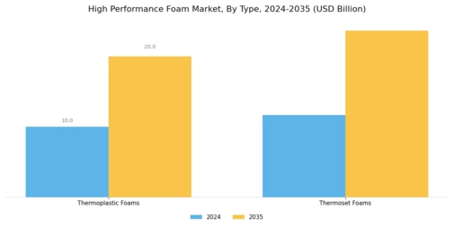 High Performance Foam Market Segment Image 0