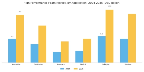 High Performance Foam Market Segment Image 1