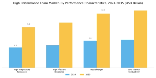 High Performance Foam Market Segment Image 2