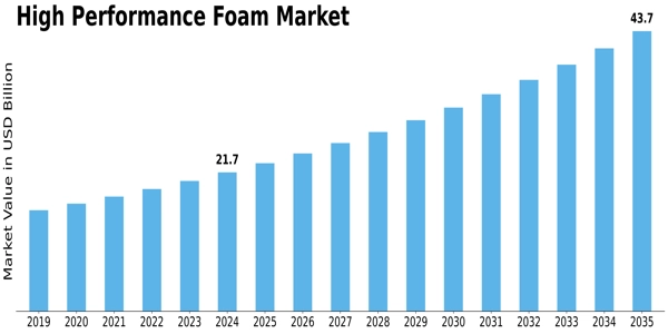 High Performance Foam Market Size
