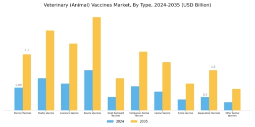 Veterinary/Animal Vaccines Market Segment Image 0
