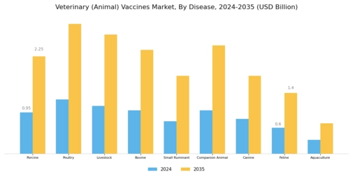 Veterinary/Animal Vaccines Market Segment Image 1