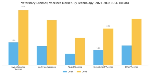 Veterinary/Animal Vaccines Market Segment Image 2