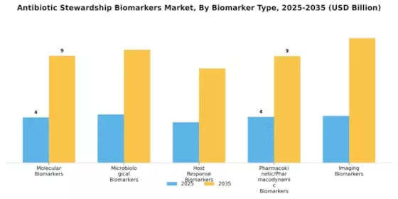 Antibiotic Stewardship Biomarkers Market Segment Image 0