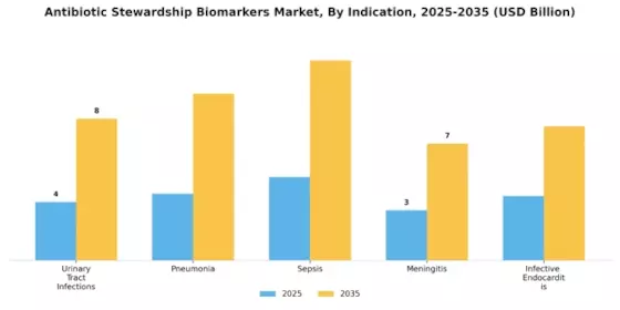 Antibiotic Stewardship Biomarkers Market Segment Image 2
