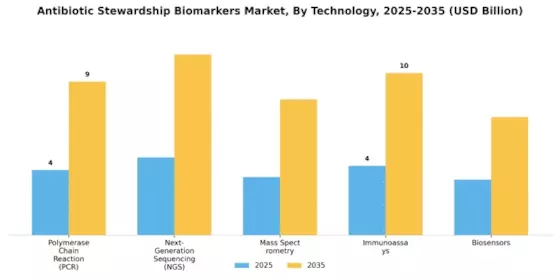 Antibiotic Stewardship Biomarkers Market Segment Image 3