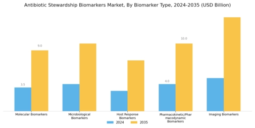Antibiotic Stewardship Biomarkers Market Segment Image 0