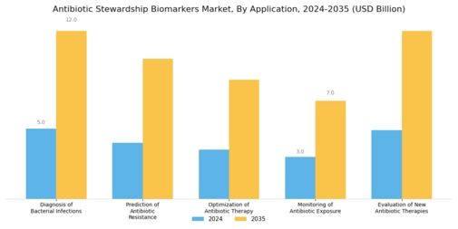 Antibiotic Stewardship Biomarkers Market Segment Image 1