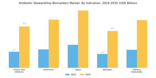 Antibiotic Stewardship Biomarkers Market Segment Image 2