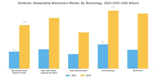 Antibiotic Stewardship Biomarkers Market Segment Image 3