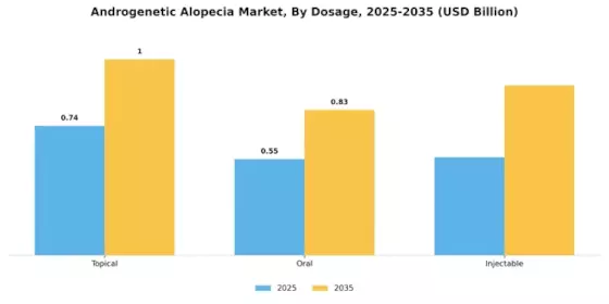 Androgenetic Alopecia Market Segment Image 1
