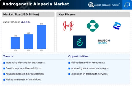 Androgenetic Alopecia Market Infographic