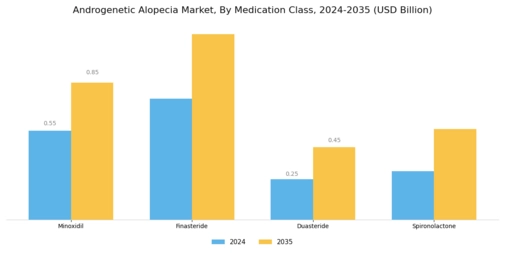 Androgenetic Alopecia Market Segment Image 0