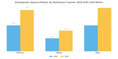 Androgenetic Alopecia Market Segment Image 2