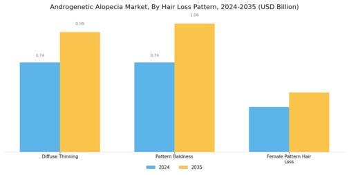 Androgenetic Alopecia Market Segment Image 3