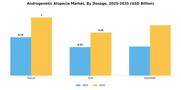 Androgenetic Alopecia Market Segment Image 1