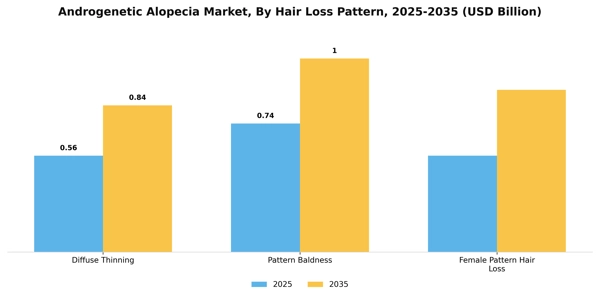 Androgenetic Alopecia Market Segment Image 2
