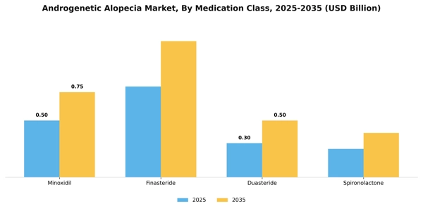 Androgenetic Alopecia Market Segment Image 3