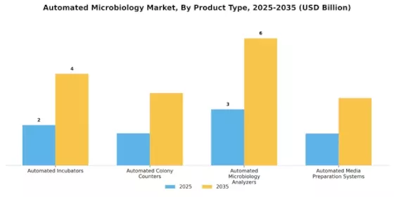 Automated Microbiology Market Segment Image 0
