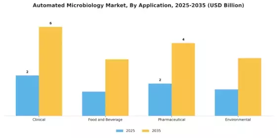 Automated Microbiology Market Segment Image 1