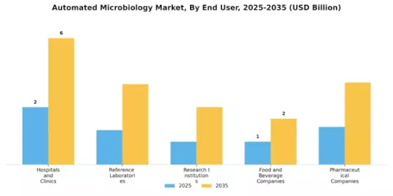 Automated Microbiology Market Segment Image 2