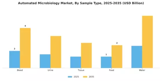 Automated Microbiology Market Segment Image 4