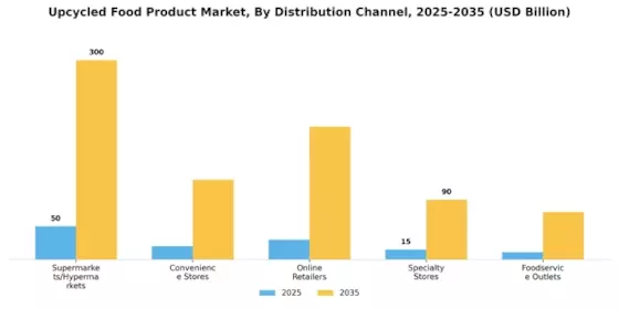 Upcycled Food Product Market Segment Image 1
