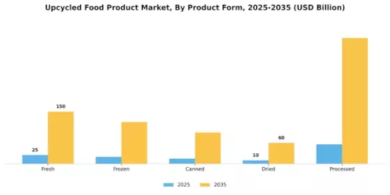 Upcycled Food Product Market Segment Image 2