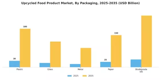 Upcycled Food Product Market Segment Image 3