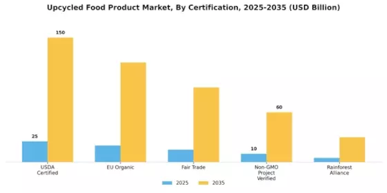 Upcycled Food Product Market Segment Image 4
