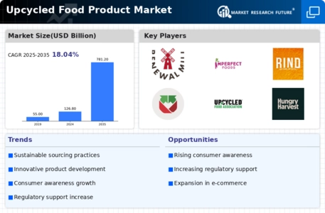 Upcycled Food Product Market Infographic