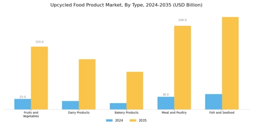 Upcycled Food Product Market Segment Image 0
